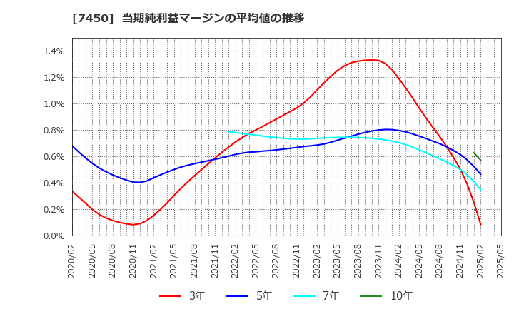 7450 (株)サンデー: 当期純利益マージンの平均値の推移