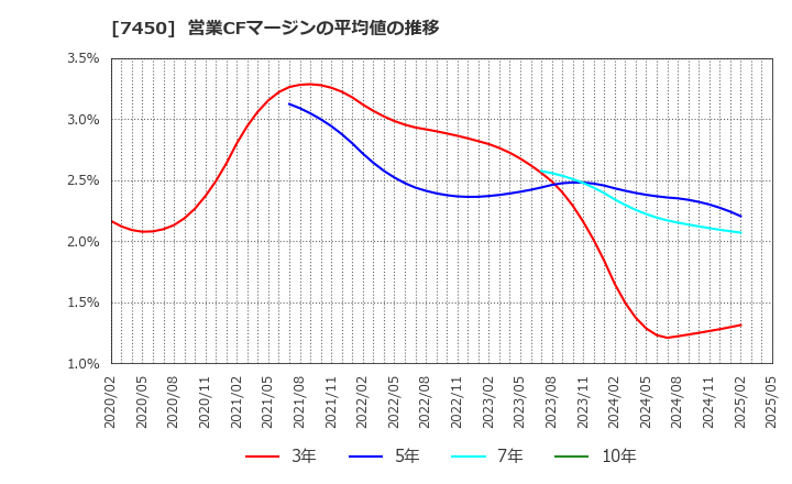7450 (株)サンデー: 営業CFマージンの平均値の推移