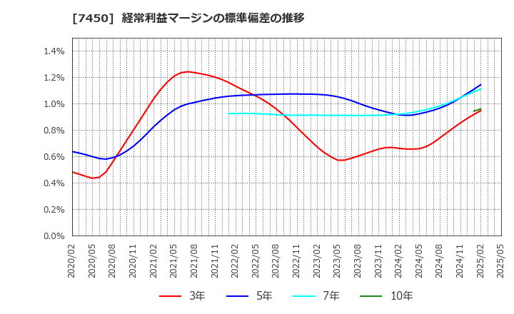 7450 (株)サンデー: 経常利益マージンの標準偏差の推移