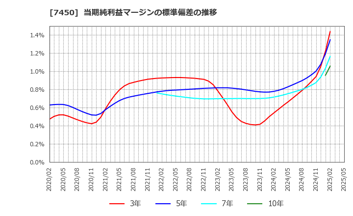 7450 (株)サンデー: 当期純利益マージンの標準偏差の推移