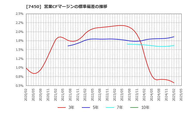 7450 (株)サンデー: 営業CFマージンの標準偏差の推移