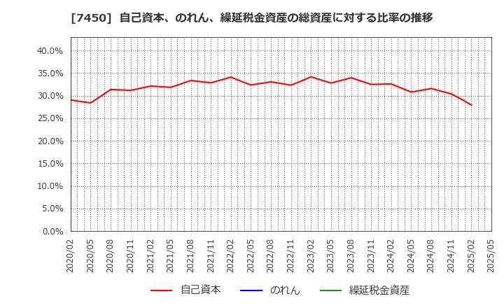 7450 (株)サンデー: 自己資本、のれん、繰延税金資産の総資産に対する比率の推移