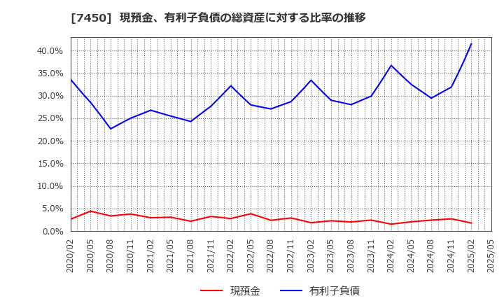 7450 (株)サンデー: 現預金、有利子負債の総資産に対する比率の推移