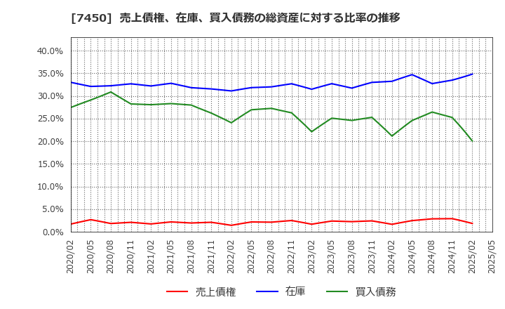 7450 (株)サンデー: 売上債権、在庫、買入債務の総資産に対する比率の推移