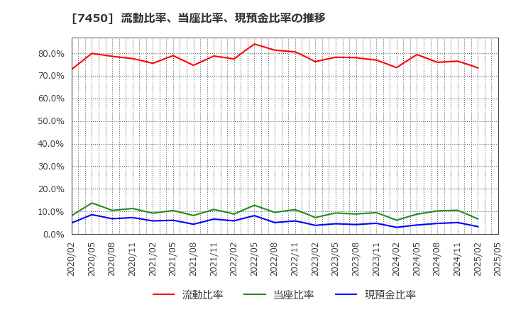 7450 (株)サンデー: 流動比率、当座比率、現預金比率の推移