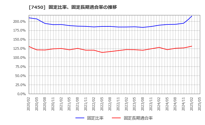 7450 (株)サンデー: 固定比率、固定長期適合率の推移