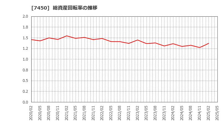 7450 (株)サンデー: 総資産回転率の推移