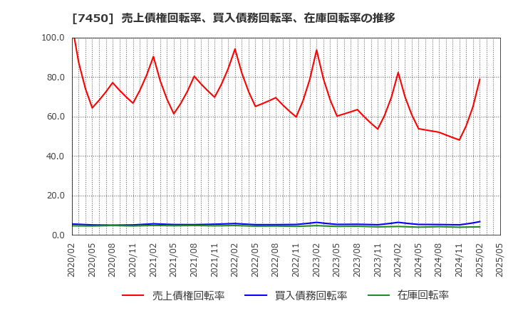 7450 (株)サンデー: 売上債権回転率、買入債務回転率、在庫回転率の推移