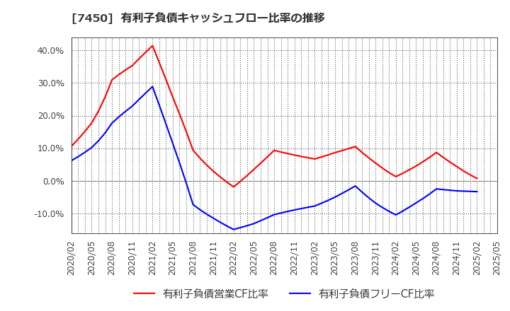 7450 (株)サンデー: 有利子負債キャッシュフロー比率の推移