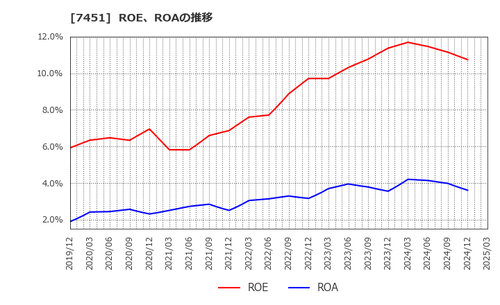 7451 三菱食品(株): ROE、ROAの推移