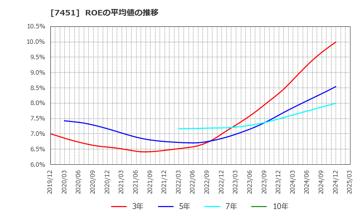 7451 三菱食品(株): ROEの平均値の推移
