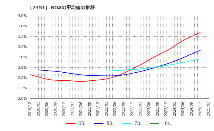 7451 三菱食品(株): ROAの平均値の推移