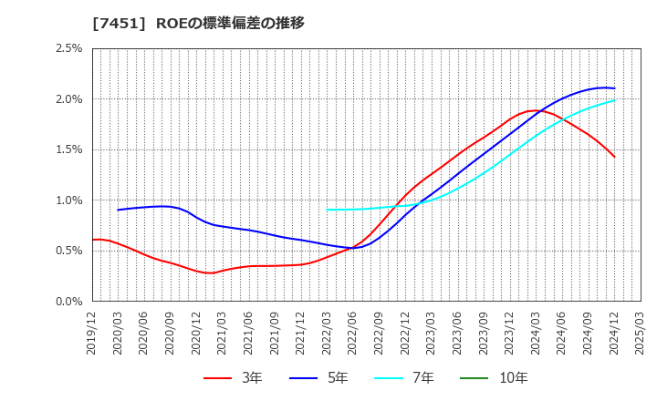 7451 三菱食品(株): ROEの標準偏差の推移
