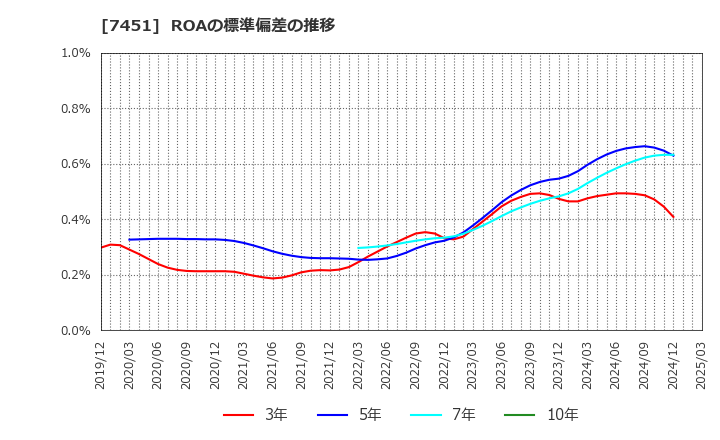 7451 三菱食品(株): ROAの標準偏差の推移