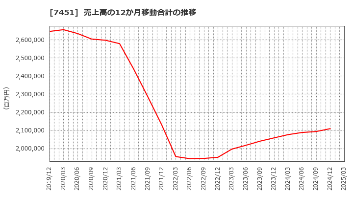 7451 三菱食品(株): 売上高の12か月移動合計の推移