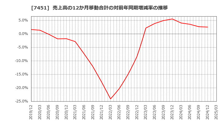 7451 三菱食品(株): 売上高の12か月移動合計の対前年同期増減率の推移