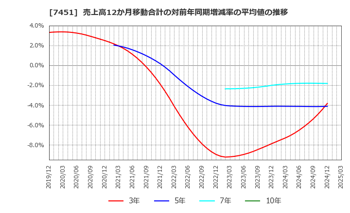 7451 三菱食品(株): 売上高12か月移動合計の対前年同期増減率の平均値の推移