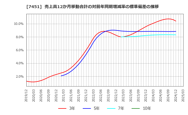 7451 三菱食品(株): 売上高12か月移動合計の対前年同期増減率の標準偏差の推移