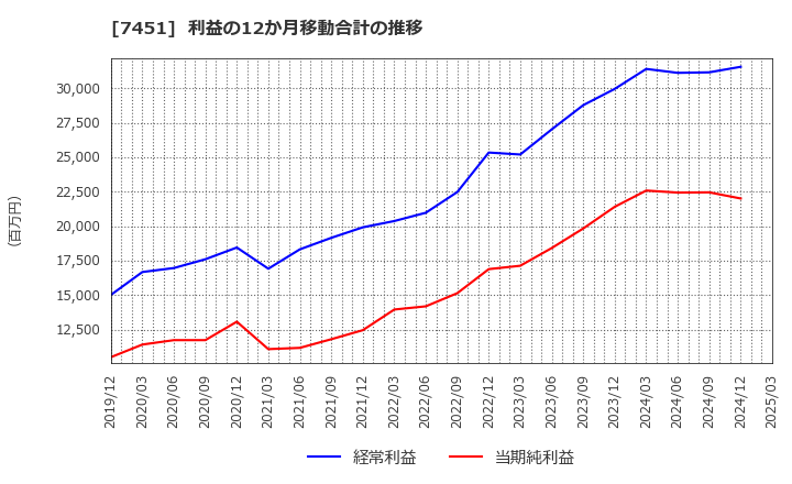 7451 三菱食品(株): 利益の12か月移動合計の推移