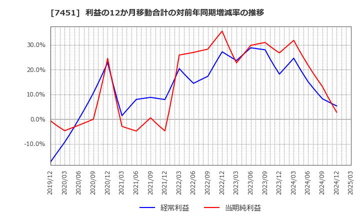 7451 三菱食品(株): 利益の12か月移動合計の対前年同期増減率の推移