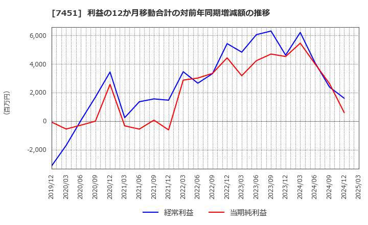 7451 三菱食品(株): 利益の12か月移動合計の対前年同期増減額の推移