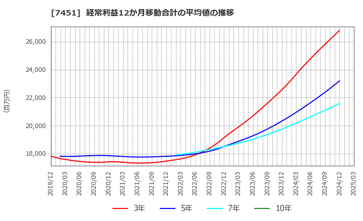 7451 三菱食品(株): 経常利益12か月移動合計の平均値の推移