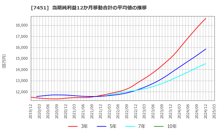 7451 三菱食品(株): 当期純利益12か月移動合計の平均値の推移