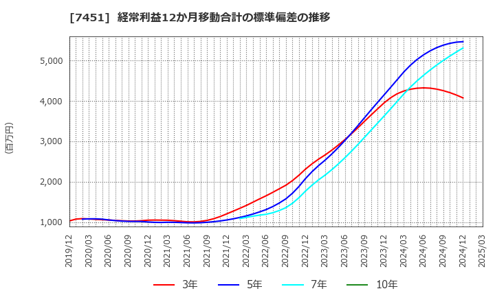 7451 三菱食品(株): 経常利益12か月移動合計の標準偏差の推移