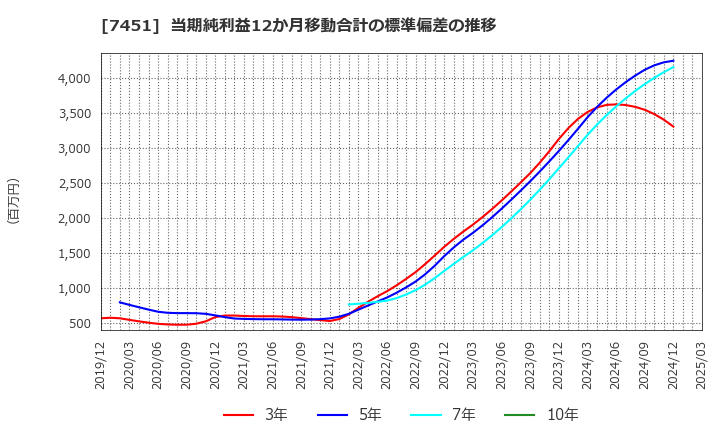 7451 三菱食品(株): 当期純利益12か月移動合計の標準偏差の推移