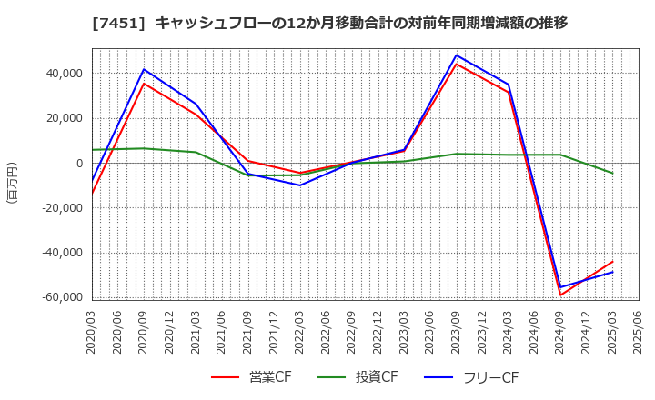 7451 三菱食品(株): キャッシュフローの12か月移動合計の対前年同期増減額の推移