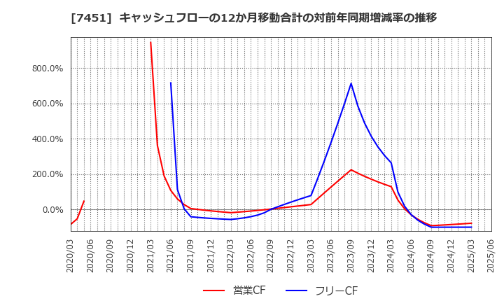 7451 三菱食品(株): キャッシュフローの12か月移動合計の対前年同期増減率の推移
