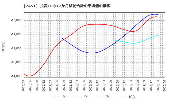 7451 三菱食品(株): 投資CFの12か月移動合計の平均値の推移