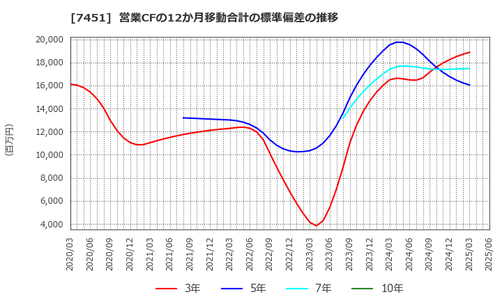7451 三菱食品(株): 営業CFの12か月移動合計の標準偏差の推移