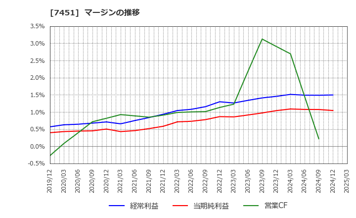 7451 三菱食品(株): マージンの推移
