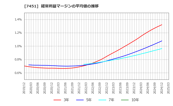 7451 三菱食品(株): 経常利益マージンの平均値の推移