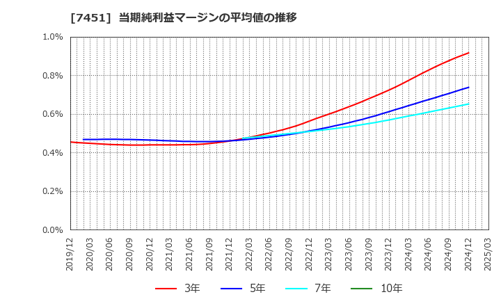 7451 三菱食品(株): 当期純利益マージンの平均値の推移
