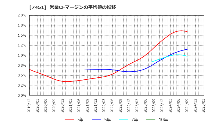 7451 三菱食品(株): 営業CFマージンの平均値の推移