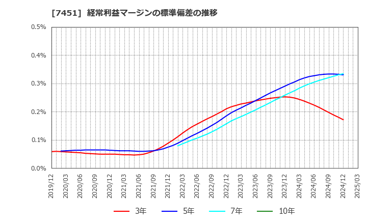 7451 三菱食品(株): 経常利益マージンの標準偏差の推移