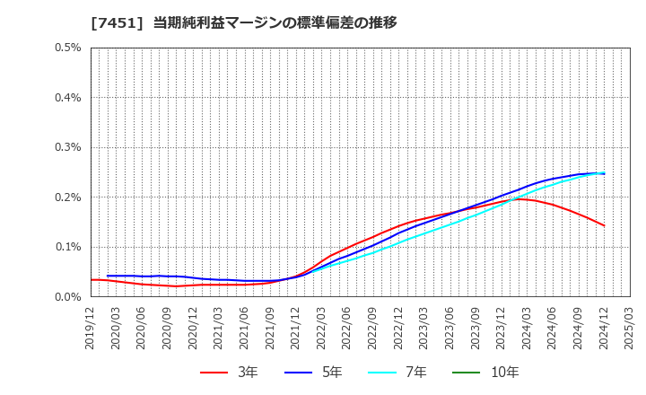7451 三菱食品(株): 当期純利益マージンの標準偏差の推移