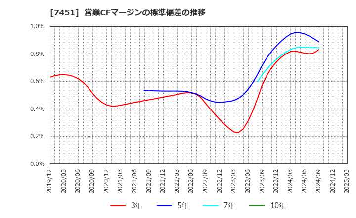 7451 三菱食品(株): 営業CFマージンの標準偏差の推移