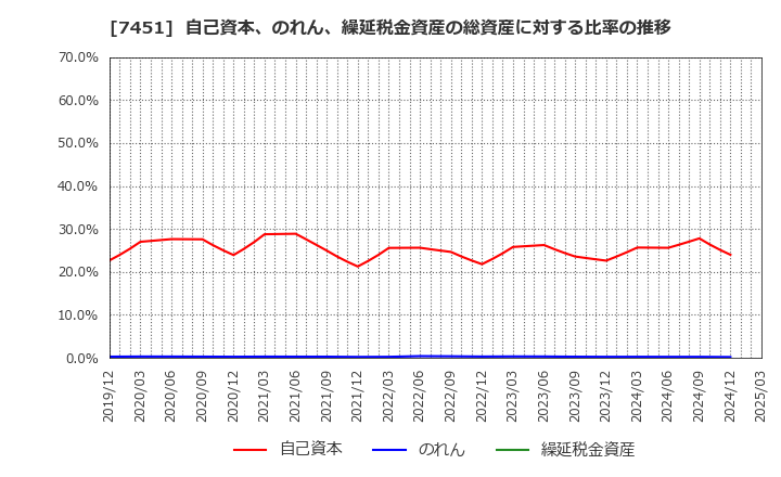 7451 三菱食品(株): 自己資本、のれん、繰延税金資産の総資産に対する比率の推移