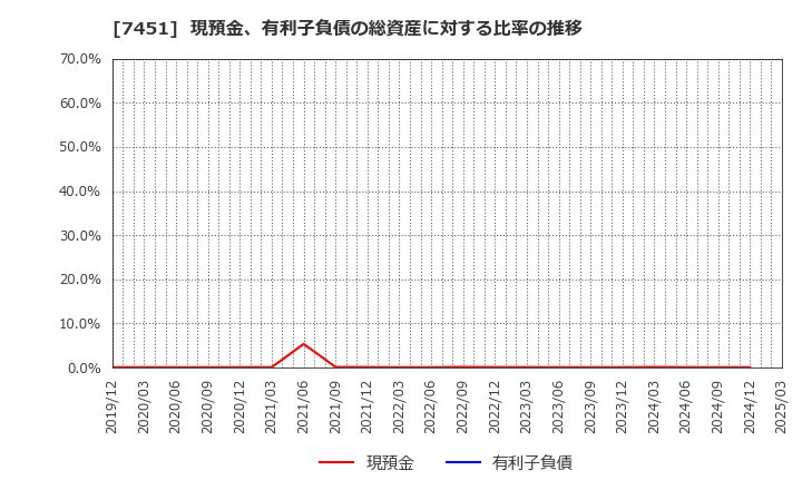7451 三菱食品(株): 現預金、有利子負債の総資産に対する比率の推移