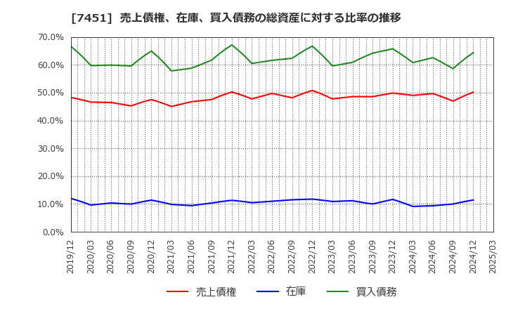 7451 三菱食品(株): 売上債権、在庫、買入債務の総資産に対する比率の推移