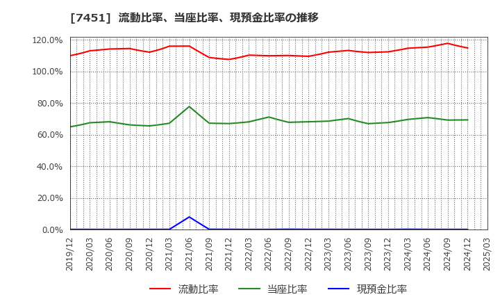 7451 三菱食品(株): 流動比率、当座比率、現預金比率の推移
