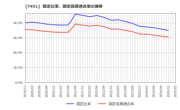 7451 三菱食品(株): 固定比率、固定長期適合率の推移