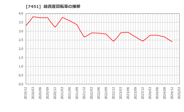 7451 三菱食品(株): 総資産回転率の推移