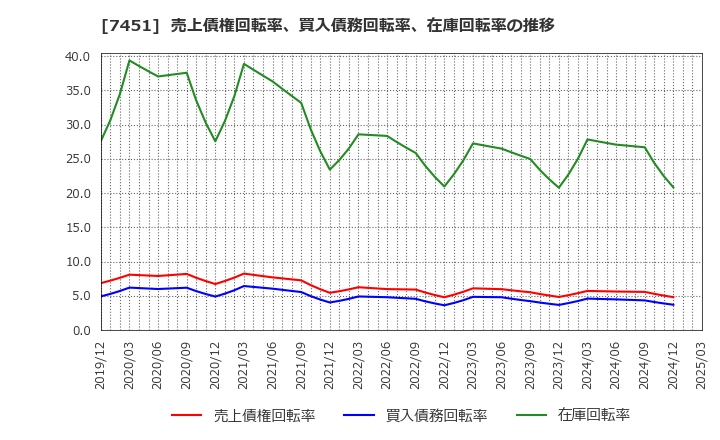 7451 三菱食品(株): 売上債権回転率、買入債務回転率、在庫回転率の推移