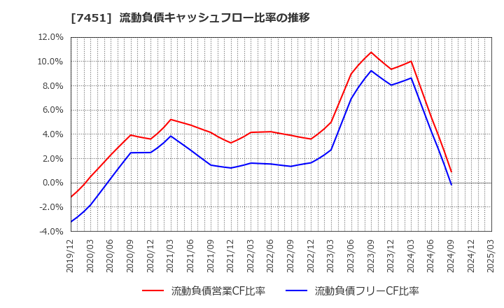 7451 三菱食品(株): 流動負債キャッシュフロー比率の推移