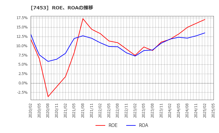 7453 (株)良品計画: ROE、ROAの推移