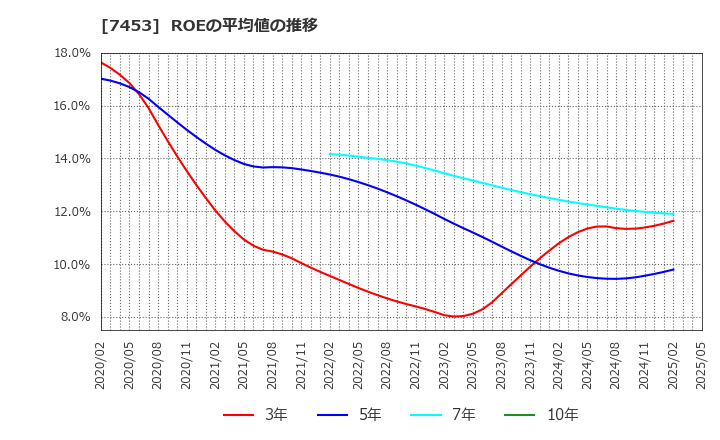 7453 (株)良品計画: ROEの平均値の推移